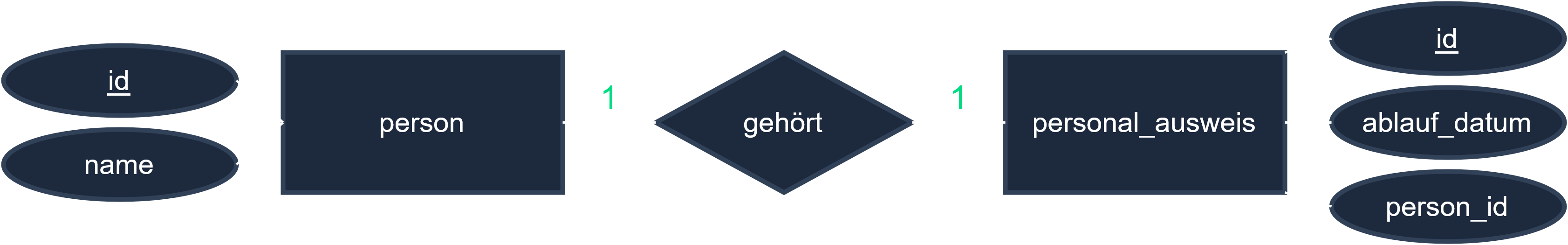Diagram: 1 zu 1 Beziehung
