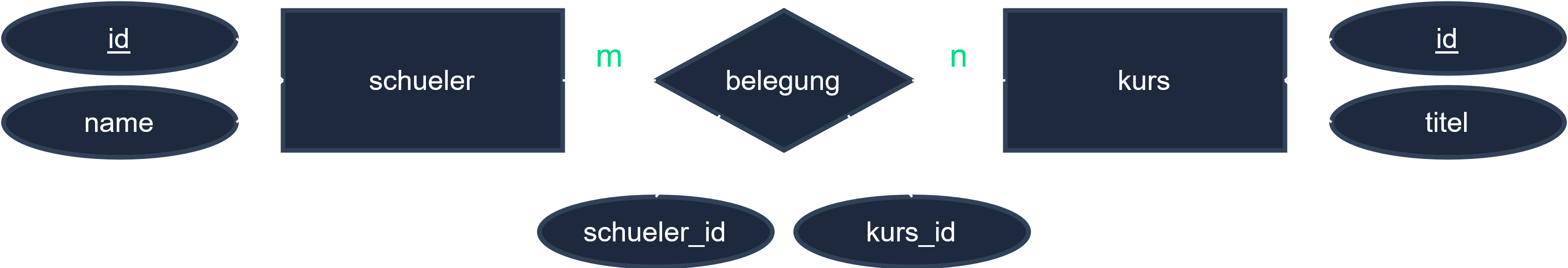 Diagram: m zu n Beziehung